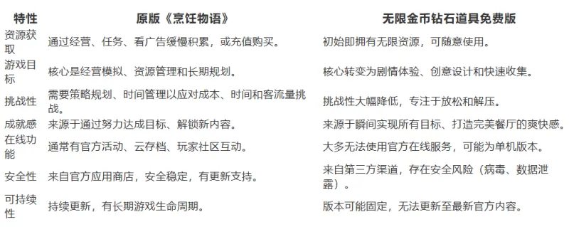 烹饪物语无限金币钻石最新版和原版不同
