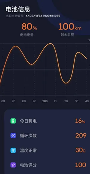 雅迪大圣手机客户端亮点: 雅迪大圣手机客户端亮点: