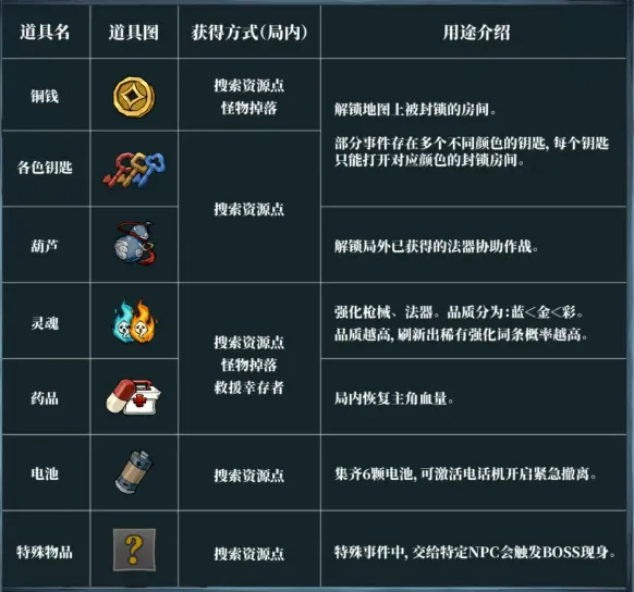 无限轮回手游事件道具盘点