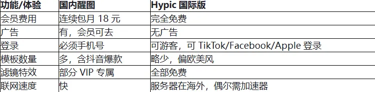 Hypic与国内版醒图有什么区别 Hypic与国内版醒图有什么区别