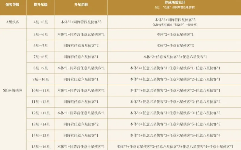 武侠称霸升星攻略: 武侠称霸升星攻略: