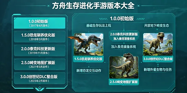 方舟生存进化手游版本大全