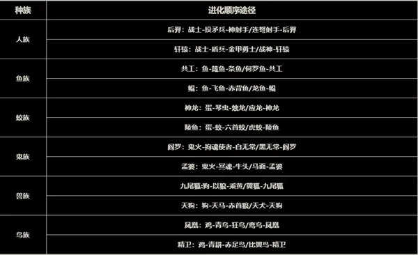 异兽自走棋官方正式版异兽进化顺序表