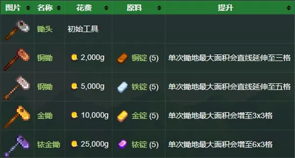 星露谷物语工具介绍