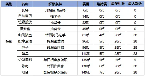 住宅梦物语家具解锁条件攻略