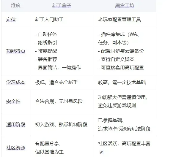 魔兽世界新手盒子和黑盒工坊哪个好