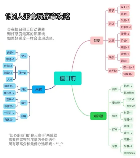 1比1人形食玩全结局攻略