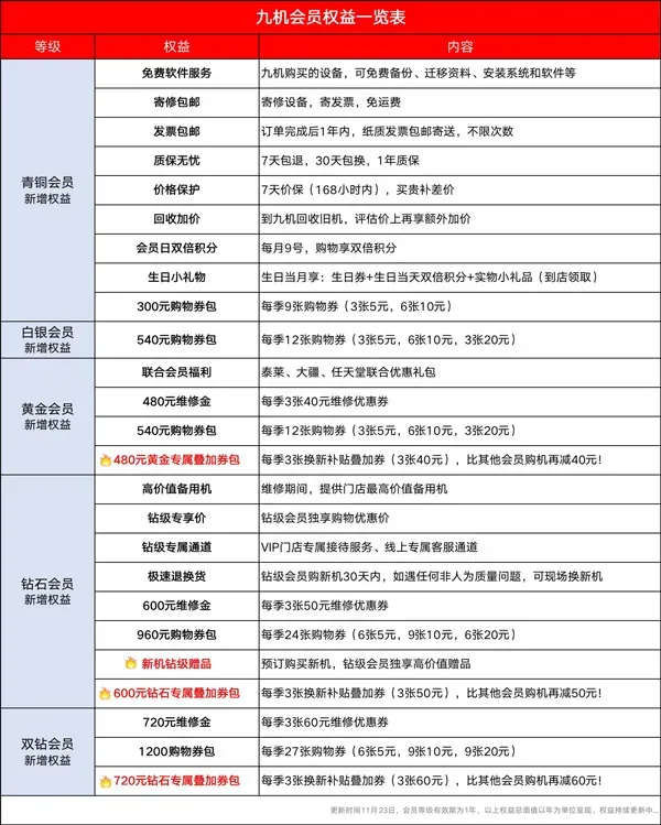 九机网会员简介 九机网会员简介