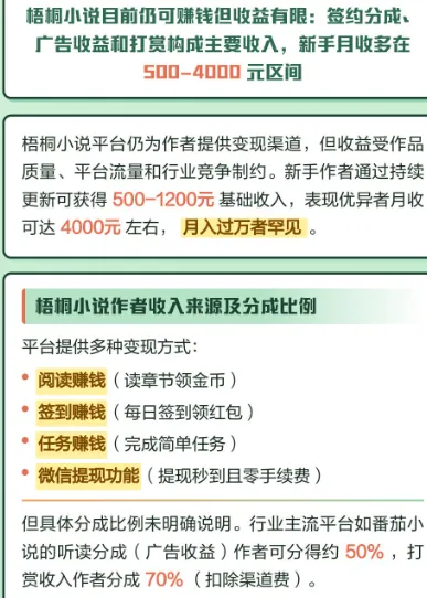梧桐免费小说赚钱现状 梧桐免费小说赚钱现状