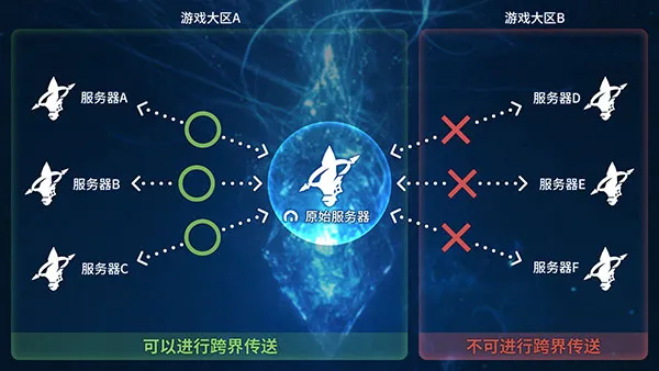如何进行跨界传送