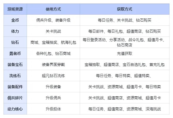 勇者之海资源攻略