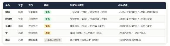 远星集结新手开荒攻略 远星集结新手开荒攻略