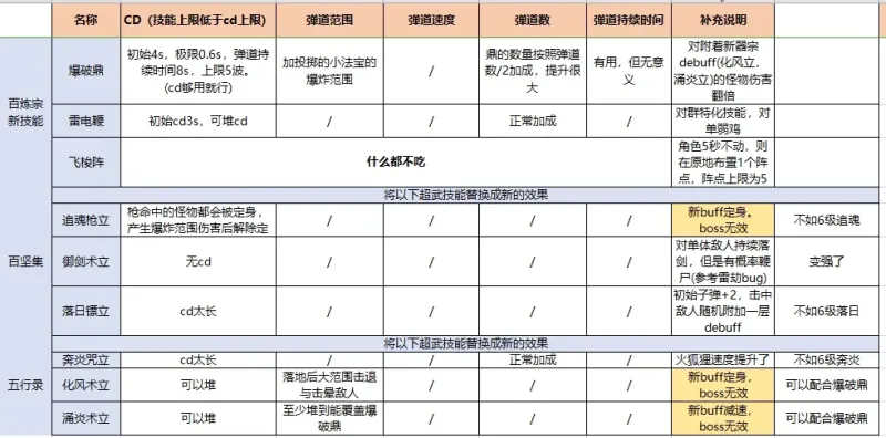 百炼宗攻略3