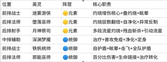 阵容攻略12
