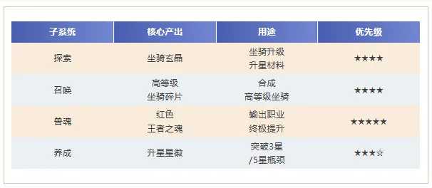 坐骑系统终极攻略4