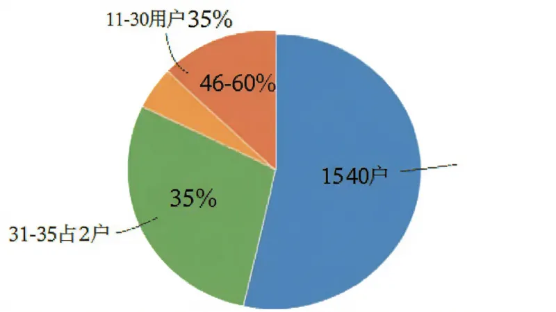 用户评价配图,饼状图,展示18-30岁用户占45%,31-45岁用户占35%,46-60岁用户占20%,图表配色简洁,白色背景,黑色文字,风格清晰,画质干净。