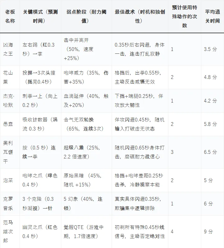BOSS特点及各阶段通关攻略截图
