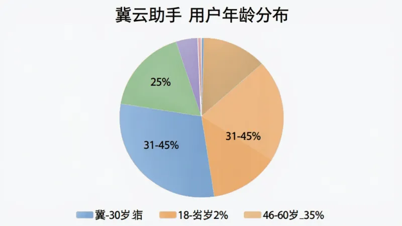生成一张饼状图，展示“冀云助手”用户年龄分布，18-30岁占25%，31-45岁占40%，46-60岁占35%，图表下方有对应颜色的图例说明，整体风格简洁专业，色彩清晰柔和，画质干净。
