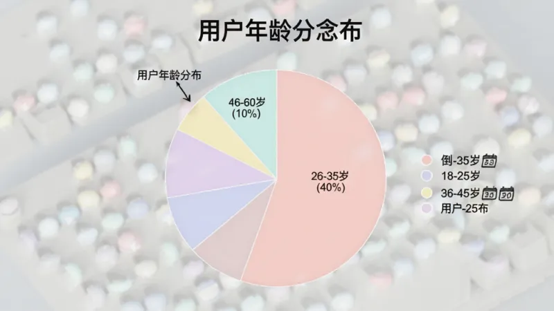 一个饼状图，展示“倒计时Day纪念日”应用用户的年龄分布，其中18-25岁占30%，26-35岁占40%，36-45岁占20%，46-60岁占10%，图表采用柔和的马卡龙颜色，图例清晰，标题为“用户年龄分布”，整体画质干净，排版专业