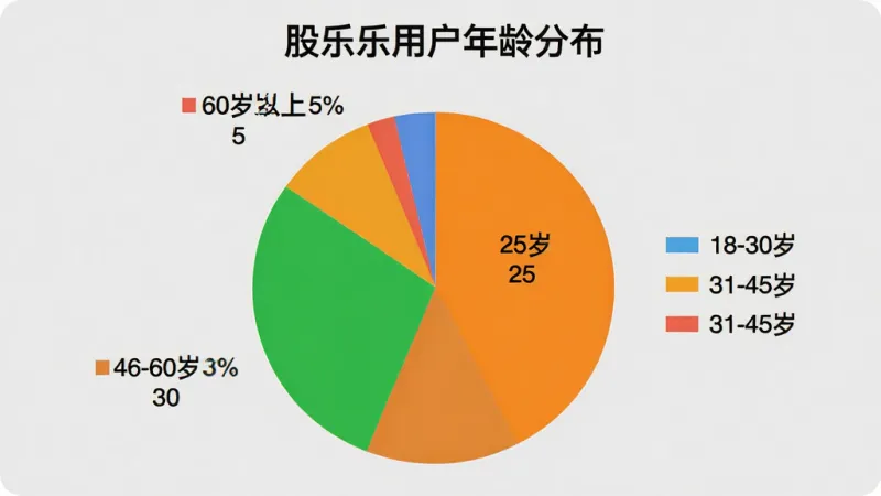 图片描述:一张饼状图,标题为“股乐乐用户年龄分布”,图中显示:18-30岁占25%,31-45岁占40%,46-60岁占30%,60岁以上占5%。饼状图颜色鲜艳,图例清晰,背景为浅灰色,整体风格简洁明了,画质干净。