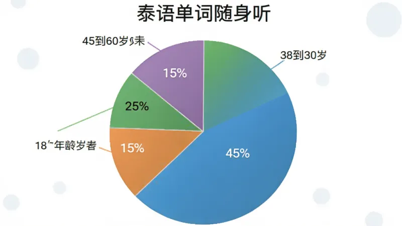 一个饼状图展示“泰语单词随身听”用户年龄分布,18岁以下占15%,18到30岁占45%,30到45岁占25%,45到60岁占15%,颜色分别是橙色、蓝色、绿色、紫色,图表清晰简洁