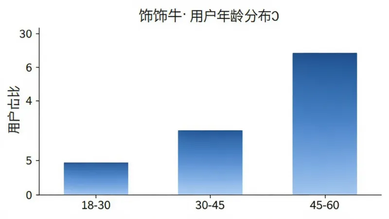 饰饰牛用户年龄分布柱状图，横轴为年龄段18-30、30-45、45-60，纵轴为用户占比，柱状颜色为蓝色渐变，图表简洁清晰，背景白色，无多余装饰