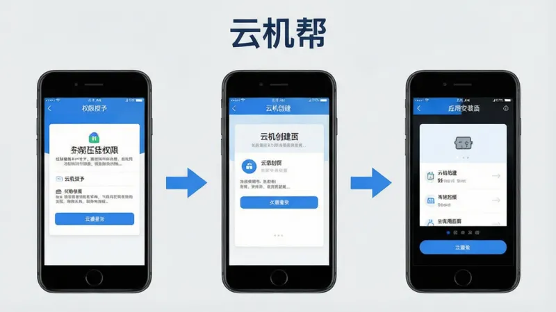 一张展示云机帮新手操作的步骤示意图,画面分为三个并排的手机界面截图风格,从左到右依次是权限授予页面、云机创建页面、应用安装页面,每个页面都有清晰的箭头指引,背景为浅灰色,风格为扁平化UI设计,色彩以蓝白为主,画质干净整洁,画面顶部带有“云机帮”文字
