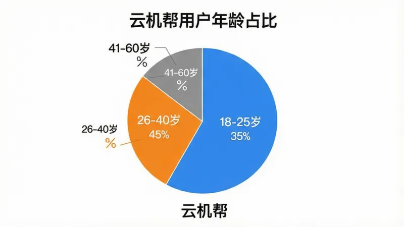 一张展示云机帮用户年龄分布的饼状图,图表标题为“云机帮用户年龄占比”,饼图分为三个扇区,分别标注“18-25岁 35%”“26-40岁 45%”“41-60岁 20%”,配色为蓝色、橙色、灰色,背景为白色,风格简洁明快,画质清晰,图表下方带有“云机帮”文字