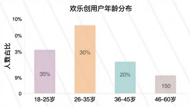一张柱状图,横轴标注年龄段“18-25岁”“26-35岁”“36-45岁”“46-60岁”,纵轴标注人数占比,柱子高度分别显示约35%、30%、20%、15%,图表标题为“欢乐创用户年龄分布”,风格简洁清晰,颜色柔和,画质干净无多余元素