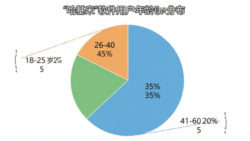 一张饼状图,展示“哈基米”软件用户年龄分布,18-25岁占45%,26-40岁占35%,41-60岁占20%,图表配色清新,标注清晰,画质干净,无多余元素