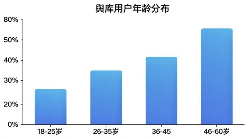 一张柱状图展示