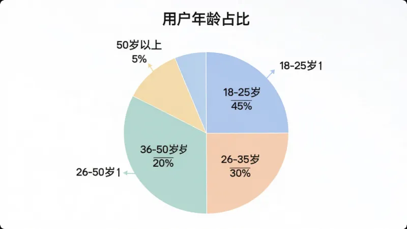 导考云课堂用户年龄分布饼状图,图表标题“用户年龄占比”,饼图分为四块分别标注“18-25岁 45%”“26-35岁 30%”“36-50岁 20%”“50岁以上 5%”,配色柔和,数据标签清晰,风格简洁商务,画质干净