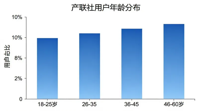产联社用户年龄分布柱状图,横轴为年龄段18-25岁、26-35岁、36-45岁、46-60岁,纵轴为用户占比,柱状图颜色为蓝色渐变,图表标题为“产联社用户年龄分布”,背景白色,风格简洁,画质干净