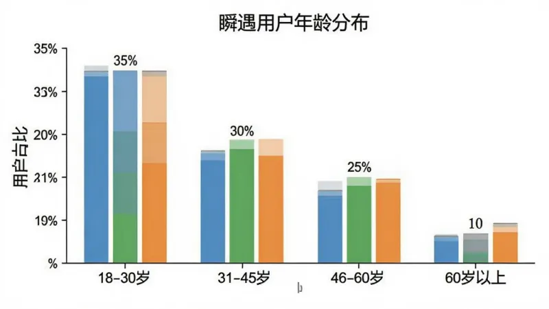 一个柱状图,横轴为年龄段,纵轴为用户占比,数据分别为18-30岁占比35%,31-45岁占比30%,46-60岁占比25%,60岁以上占比10%,柱状图颜色分别为蓝色、绿色、橙色、灰色,背景为白色,标题为“瞬遇用户年龄分布”,风格简洁清晰,画质干净,无多余装饰。