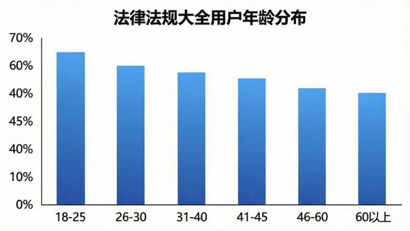 一张展示法律法规大全用户年龄分布的柱状图,横轴是年龄段18-25、26-30、31-40、41-45、46-60、60以上,纵轴是用户占比百分比,柱状颜色为蓝色渐变,背景白色,图表标题为“法律法规大全用户年龄分布”,风格简洁明了,画质干净,无多余元素
