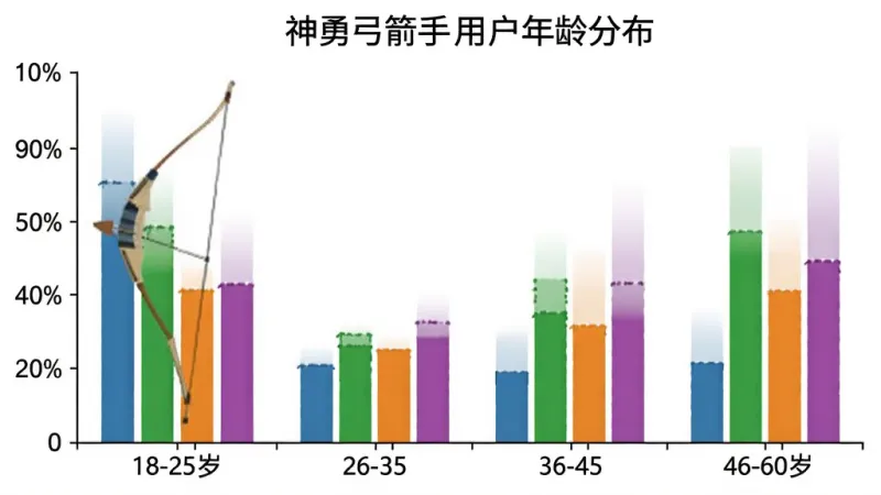 神勇弓箭手用户年龄分布柱状图，横轴为18-25岁、26-35岁、36-45岁、46-60岁四个年龄段，纵轴为占比百分比，柱状颜色分别为蓝色、绿色、橙色、紫色，图表标题为神勇弓箭手用户年龄分布，背景白色简洁，画质干净无多余元素