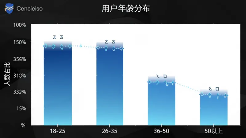 空姐模拟器用户年龄分布柱状图，横轴为年龄段18-25、26-35、36-50、50以上，纵轴为人数占比，柱状图颜色为蓝色渐变，背景白色，图表清晰，标注明确，风格简洁，无多余元素