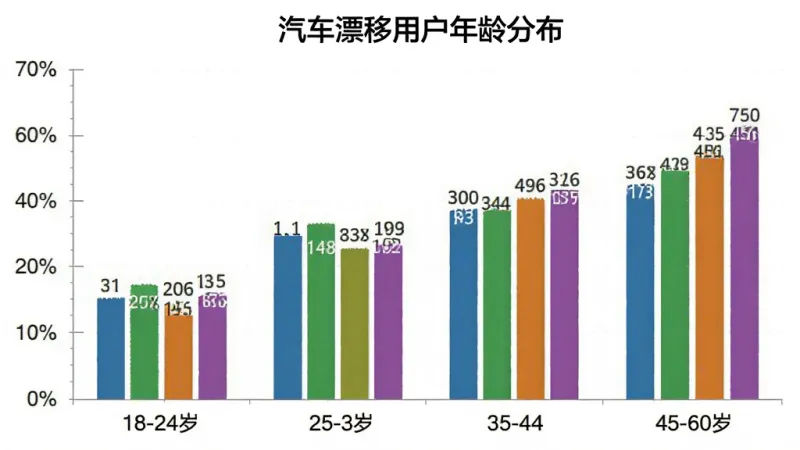 汽车漂移用户年龄分布柱状图，横轴标注年龄段18-24岁、25-34岁、35-44岁、45-60岁，纵轴标注用户占比百分比，柱状图颜色分别为蓝色、绿色、橙色、紫色，图表标题为“汽车漂移用户年龄分布”，背景简洁白色，数据标签清晰可见，整体风格干净专业
