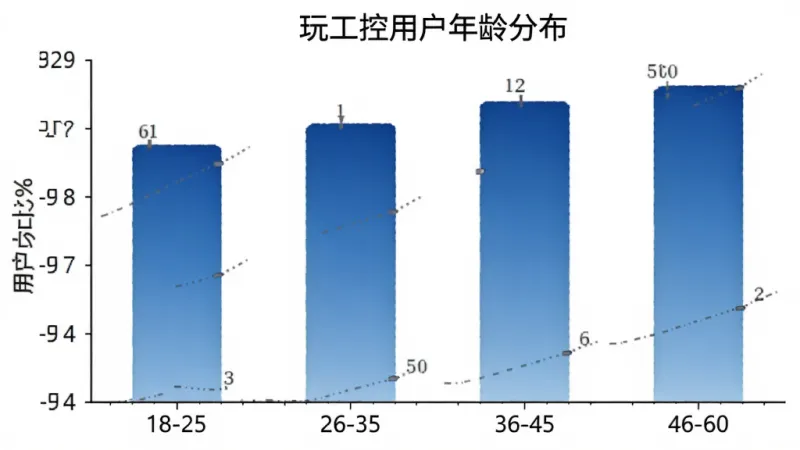 玩工控用户年龄分布柱状图,横轴为年龄段18-25、26-35、36-45、46-60,纵轴为用户占比,柱状图颜色为蓝色渐变,图表标题为“玩工控用户年龄分布”,背景白色,画质清晰