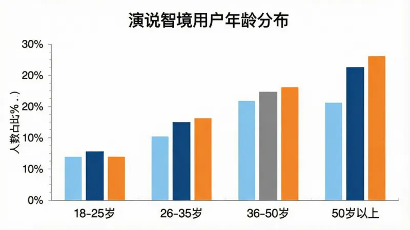 一张演说智境App用户年龄分布柱状图，横轴为年龄段“18-25岁”“26-35岁”“36-50岁”“50岁以上”，纵轴为人数占比百分比，柱状图颜色分别为浅蓝、深蓝、灰色、橙色，图表标题为“演说智境用户年龄分布”，背景为白色，风格简洁商务，画质干净无多余元素