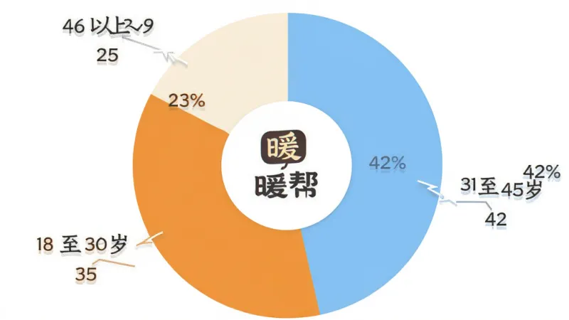 暖帮用户年龄分布饼状图,图表中心显示暖帮图标,饼图分为三个扇区,第一扇区标注18至30岁占比35%,第二扇区标注31至45岁占比42%,第三扇区标注46岁以上占比23%,配色采用暖橙、浅蓝、米白三色区分,图表背景为纯白色,风格简洁数据可视化,画质清晰干净无多余元素