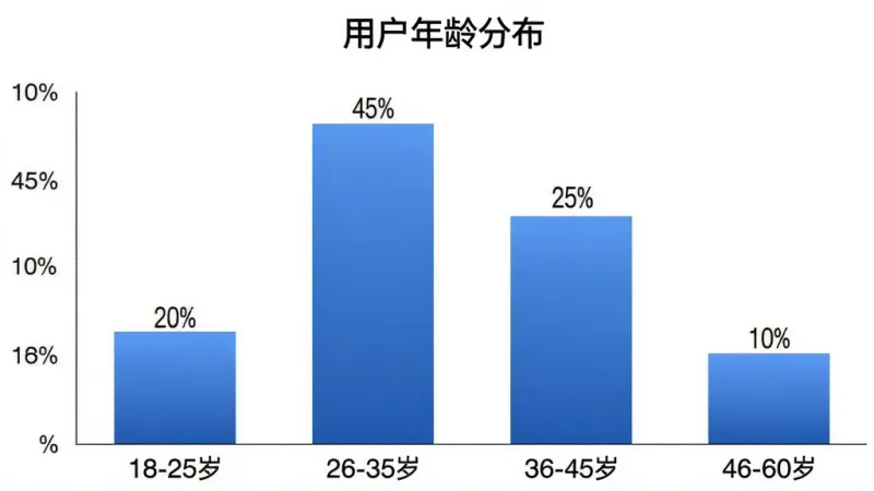 柱状图展示“洗小闲洗衣洗鞋干洗上门”用户年龄分布，横轴是年龄段“18-25岁”、“26-35岁”、“36-45岁”、“46-60岁”，纵轴是用户占比百分比，柱子高度从左到右依次为“20%”、“45%”、“25%”、“10%”，柱子颜色为蓝色渐变，背景为白色，图表标题为“用户年龄分布”，风格是商务简约，画质清晰，无多余元素