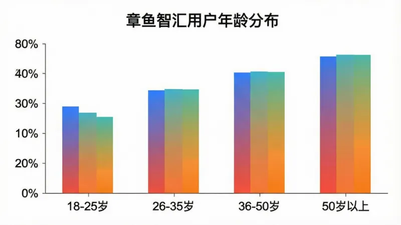 一张展示章鱼智汇用户年龄分布的柱状图,横轴为“18-25岁”“26-35岁”“36-50岁”“50岁以上”,纵轴为用户占比百分比,柱体颜色为渐变色,图表标题为“章鱼智汇用户年龄分布”,背景为白色,风格简洁商务,画质清晰无多余元素