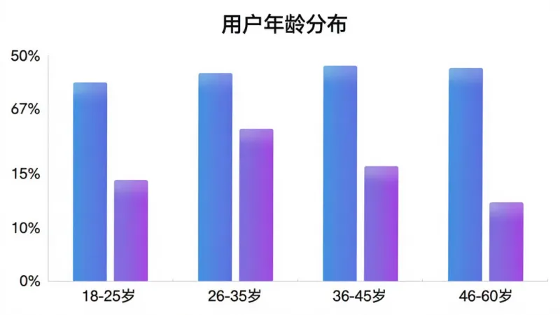 一张柱状图展示“小小脑洞家”用户年龄分布,横轴标注18-25岁、26-35岁、36-45岁、46-60岁四个年龄段,纵轴为用户占比百分比,柱子颜色为蓝紫渐变,图表标题为“用户年龄分布”,整体风格简洁现代,数据清晰,画质干净无多余元素