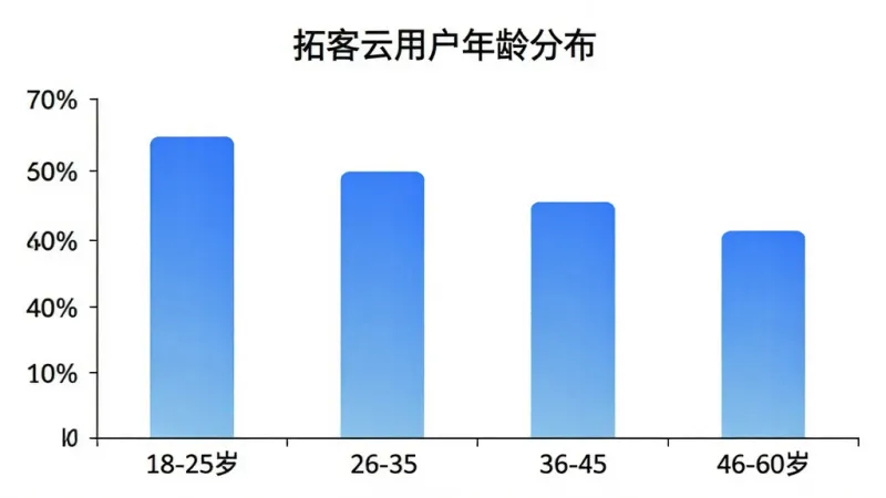 一张柱状图展示拓客云用户年龄分布，横轴为年龄段18-25岁、26-35岁、36-45岁、46-60岁，纵轴为用户占比百分比，柱子颜色为蓝色渐变，图表标题为拓客云用户年龄分布，背景白色，风格简洁商务，画质清晰