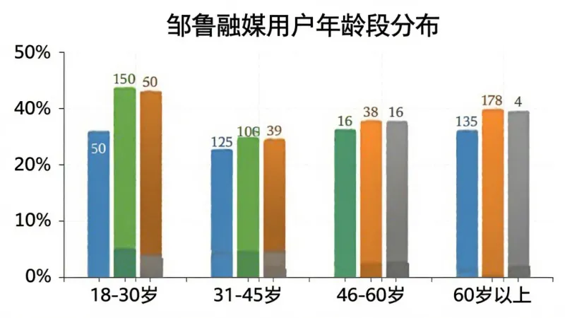 一张柱状图，标题为“邹鲁融媒用户年龄段分布”，横轴标注18-30岁、31-45岁、46-60岁、60岁以上，纵轴标注百分比，柱状图颜色分别为蓝、绿、橙、灰，数据清晰，风格简洁