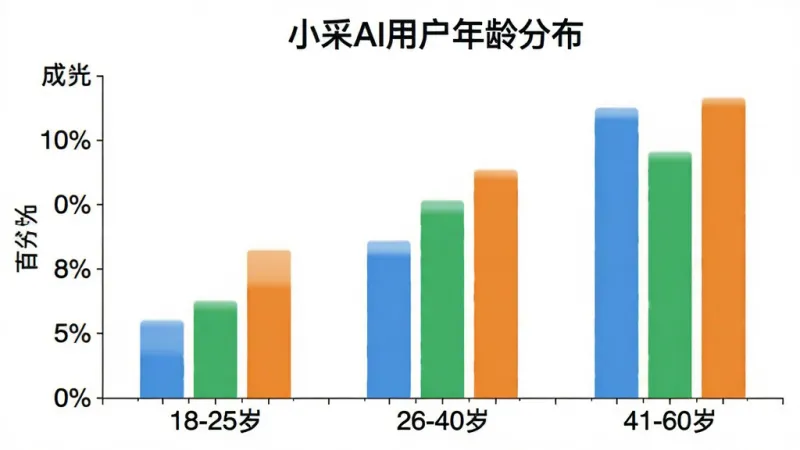 一张展示小采AI用户年龄分布的柱状图,横轴是年龄区间“18-25岁”、“26-40岁”、“41-60岁”,纵轴是百分比,柱子颜色分别为蓝色、绿色、橙色,图表标题为“小采AI用户年龄分布”,背景是白色,风格简洁数据可视化,细节清晰,画质干净,无多余元素