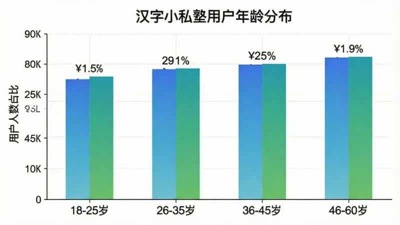 一张展示汉字小私塾用户年龄分布的柱状图图片,横轴为年龄段标注
