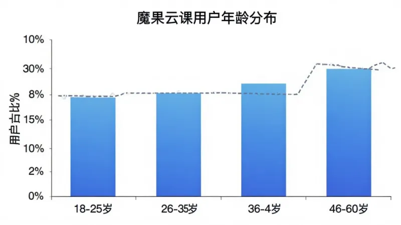 一张魔果云课用户年龄分布柱状图，横轴标注年龄段18-25岁、26-35岁、36-45岁、46-60岁，纵轴标注用户占比百分比，柱状图颜色为蓝色渐变，图表标题为“魔果云课用户年龄分布”，背景白色，风格简洁商务，画质干净无多余元素