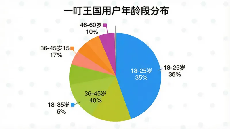生图提示词:饼状图,标题为“一叮王国用户年龄段分布”,图中显示18-25岁占35%,26-35岁占40%,36-45岁占15%,46-60岁占10%,不同色块区分,风格简洁,颜色明亮,主体为图表展示,布局居中,排版清晰,细节标注数据,画质干净。